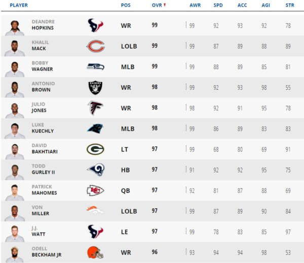 Madden 2025 Rookie Ratings Bride Regine