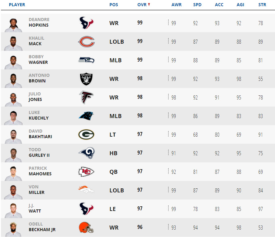 ea madden ratings