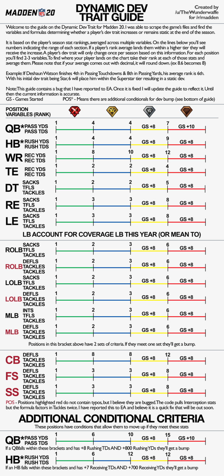 Madden 21 end of season dev increase