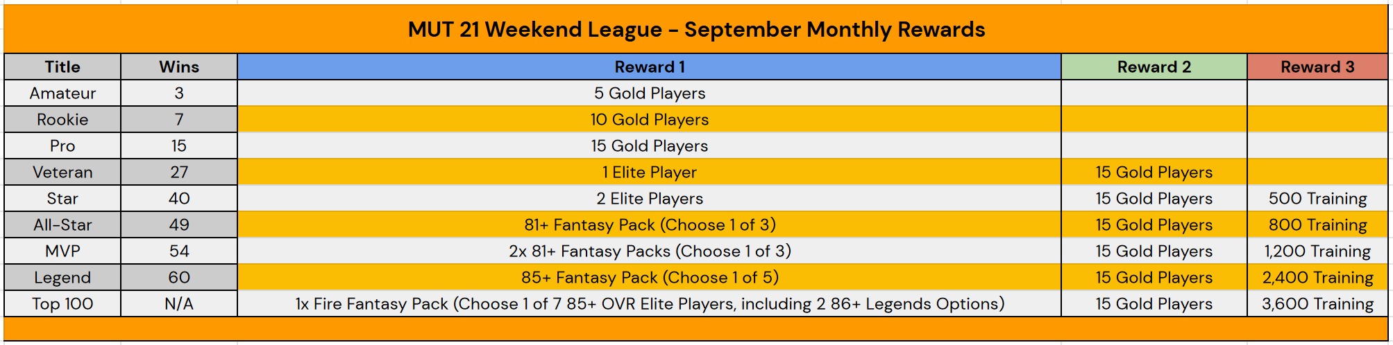 Madden 21 September Weekend League Rewards