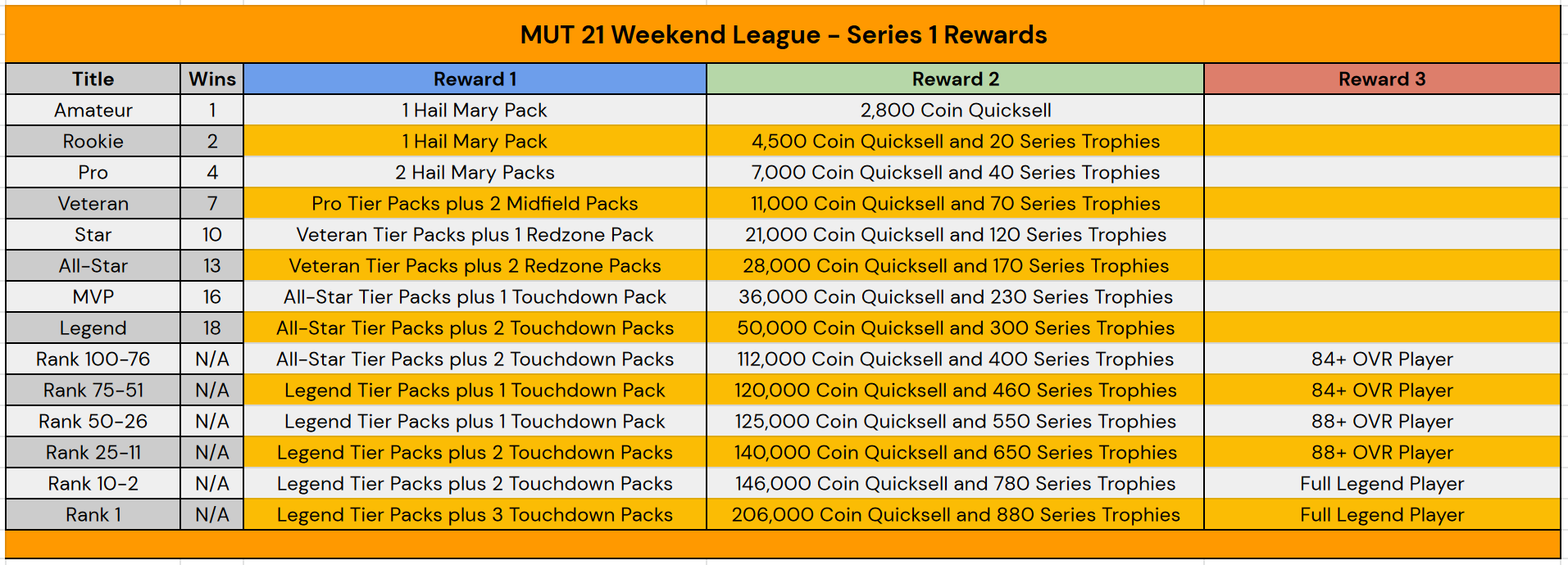 Madden 21 Weekend League Rewards Week And The Month - Madden School