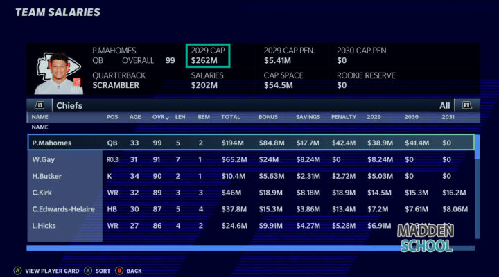 Madden 21 salary cap increases