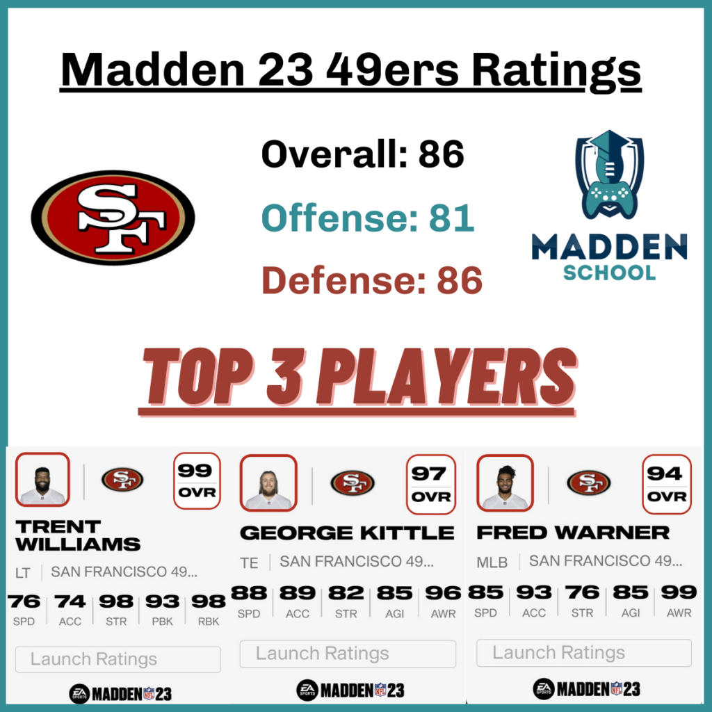 Off the Field: 49ers 'Madden 23' Ratings Revealed 