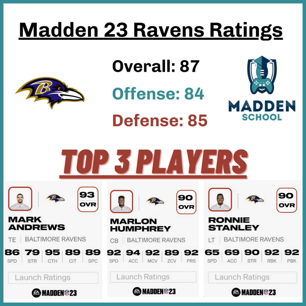 madden 23 quarterback ratings