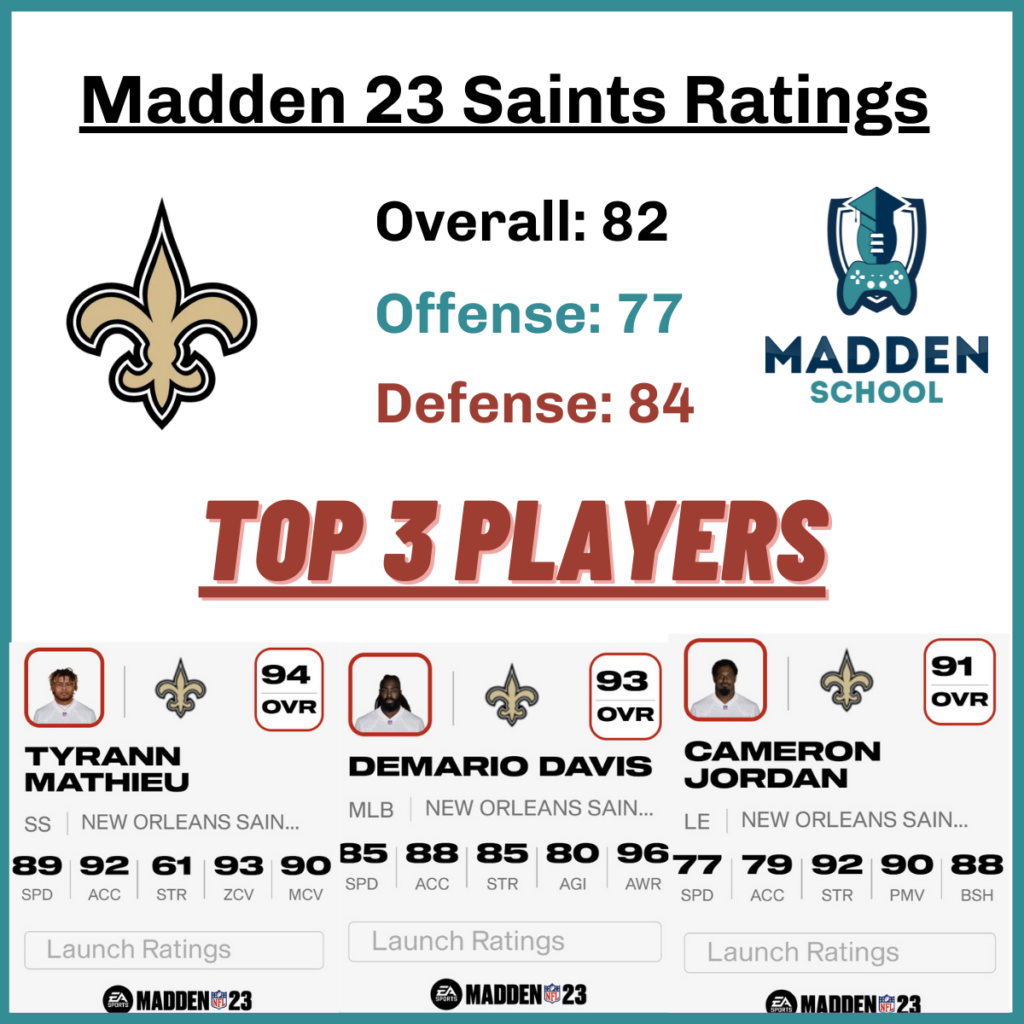 Madden 23 Saints Ratings: Top Players, Bottom Players, and Snubs - Sports  Illustrated New Orleans Saints News, Analysis and More