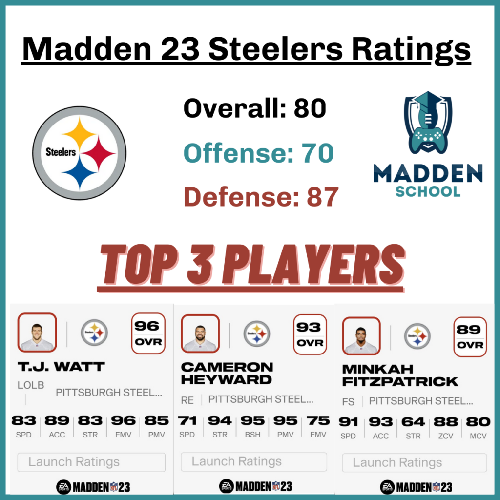 Madden 23 - Pittsburgh Steelers Roster And Ratings - GameSpot